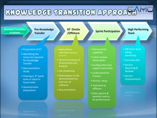 Knowledge Transition Approach

Seamless Transition         Pre-Knowledge               KT Onsite                                    High Performing
    in phases                                                             Sprint Participation
                            Transfer                    /Offshore                                    Team




               • Preparation of KT          • Applications            • Demonstrate              • Off shore Team
                                              overview (business        capability                 taking
               • Identifying the             process)                                              ownership
                 resources required                                   • Client reviews
                 for Knowledge              • Technical analysis of     deliverables             • Formalize SLA
                 Transfer                     Environment and
                                              Product                 • Configuration and        • Service
               • Documentation                                          support ownership          Reporting &
                 Study                      • Job shadowing                                        Reviews
                                                                      • Understand the
               • Training in 3rd party      • Participation in live     Process                  • Service
                 tools or client in           demonstration by                                     Improvements
                                              end user of             • Service setup
                 house tools
                                              software                • Transition to
               • Questionnaire
                                            • Documentation             offshore
                 preparation
                                                                      • Data capture &
                                                                        baseline metrics
                                                                        for performance
 