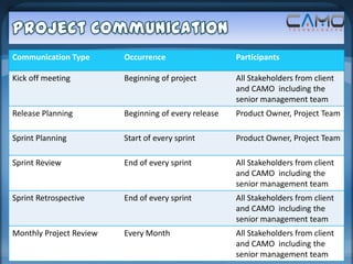 Communication Type       Occurrence                   Participants

Kick off meeting         Beginning of project         All Stakeholders from client
                                                      and CAMO including the
                                                      senior management team
Release Planning         Beginning of every release   Product Owner, Project Team

Sprint Planning          Start of every sprint        Product Owner, Project Team

Sprint Review            End of every sprint          All Stakeholders from client
                                                      and CAMO including the
                                                      senior management team
Sprint Retrospective     End of every sprint          All Stakeholders from client
                                                      and CAMO including the
                                                      senior management team
Monthly Project Review   Every Month                  All Stakeholders from client
                                                      and CAMO including the
                                                      senior management team
 