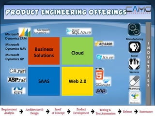 Microsoft
Dynamics CRM                         Manufacturing

Microsoft                                            I
Dynamics NAV   Business                              N
Microsoft      Solutions    Cloud       Social
                                                     D
Dynamics GP
                                                     U
                                                     S
                                                     T
                                       Services      R
                                                     I
                SAAS       Web 2.0                   E
                                                     S
                                      Pharmacy
 