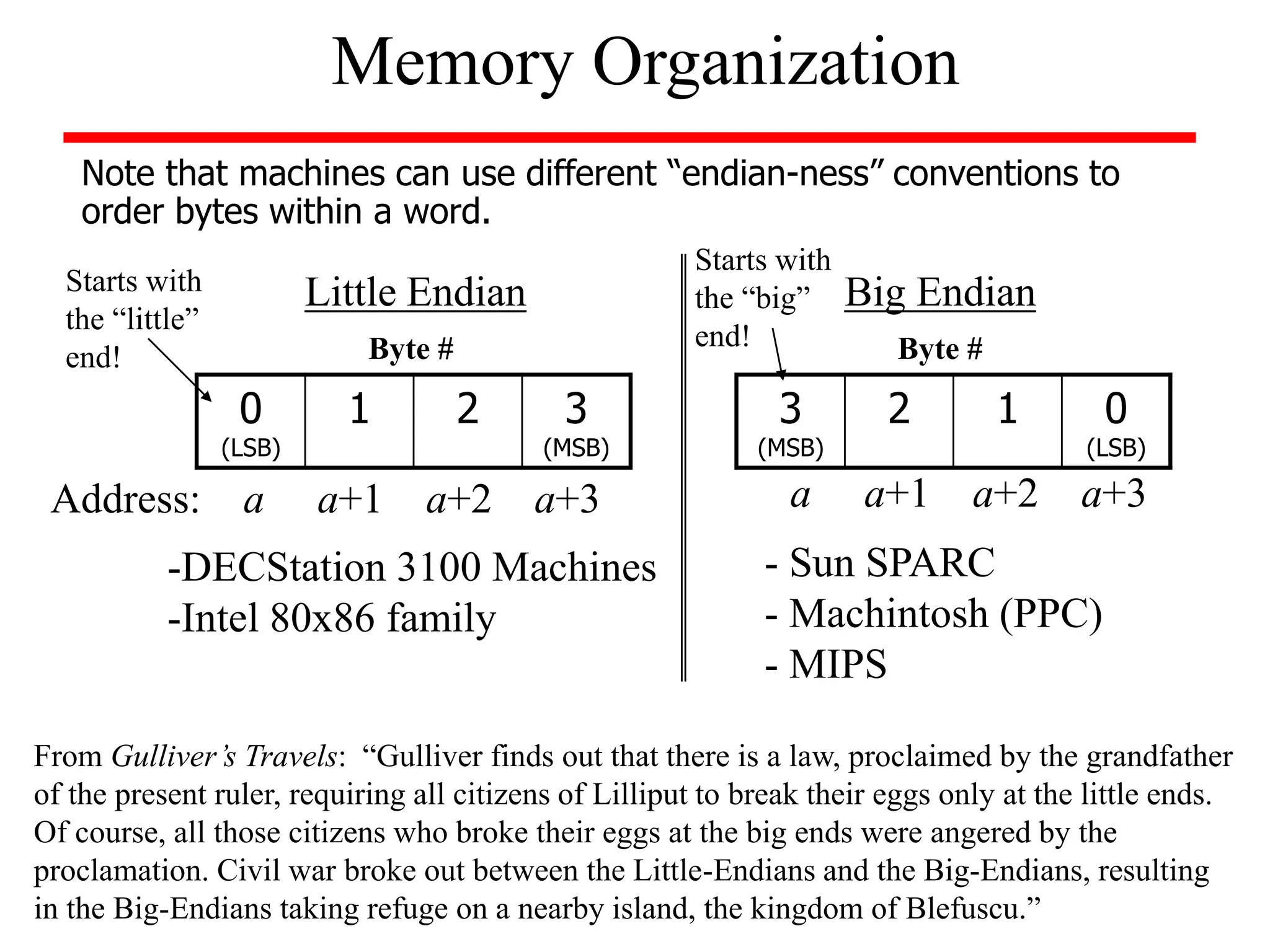 Note that machines can use different “endian-ness” conventions to
order bytes within a word.
Memory Organization
Big Endian
Little Endian
0
(LSB)
1 2 3
(MSB)
3
(MSB)
2 1 0
(LSB)
Byte # Byte #
-DECStation 3100 Machines
-Intel 80x86 family
- Sun SPARC
- Machintosh (PPC)
- MIPS
Address: a a+1 a+2 a+3 a a+1 a+2 a+3
From Gulliver’s Travels: “Gulliver finds out that there is a law, proclaimed by the grandfather
of the present ruler, requiring all citizens of Lilliput to break their eggs only at the little ends.
Of course, all those citizens who broke their eggs at the big ends were angered by the
proclamation. Civil war broke out between the Little-Endians and the Big-Endians, resulting
in the Big-Endians taking refuge on a nearby island, the kingdom of Blefuscu.”
Starts with
the “little”
end!
Starts with
the “big”
end!
 