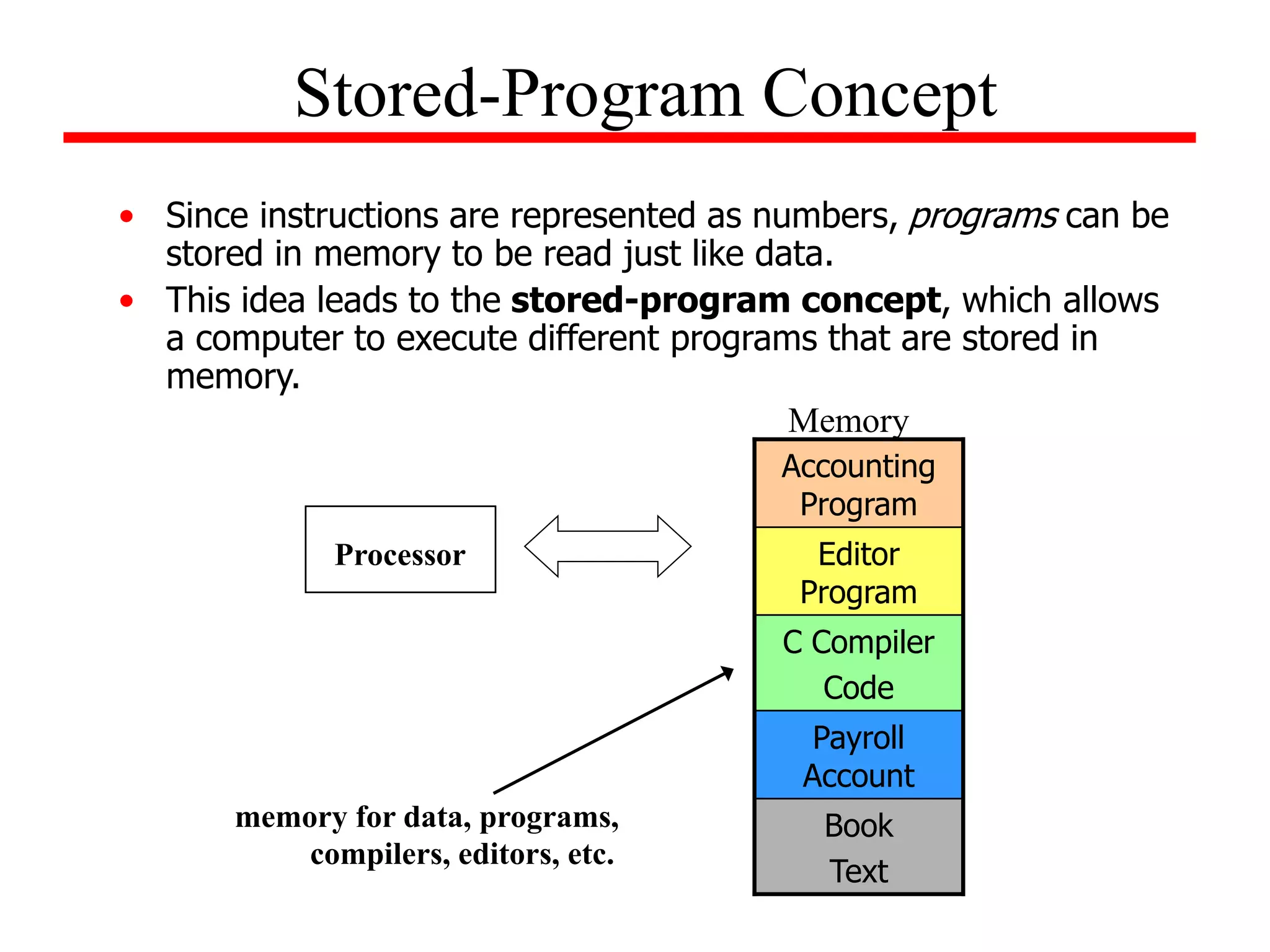 • Since instructions are represented as numbers, programs can be
stored in memory to be read just like data.
• This idea leads to the stored-program concept, which allows
a computer to execute different programs that are stored in
memory.
Stored-Program Concept
Processor
memory for data, programs,
compilers, editors, etc.
Book
Text
Payroll
Account
C Compiler
Code
Editor
Program
Accounting
Program
Memory
 