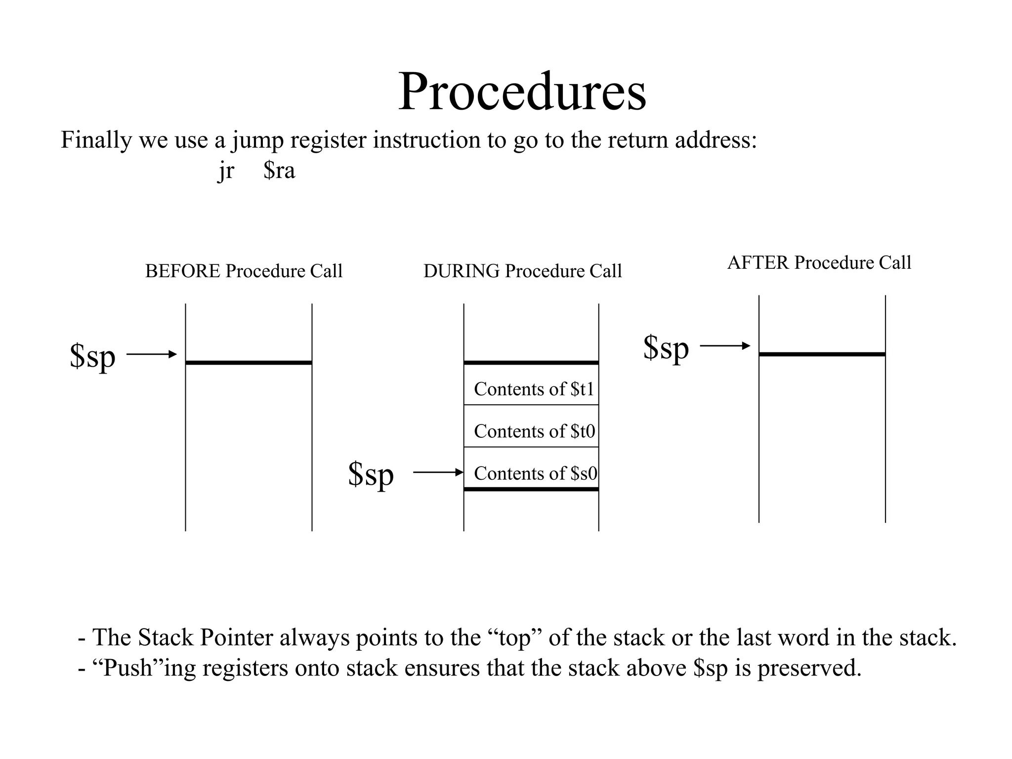 Procedures
Finally we use a jump register instruction to go to the return address:
jr $ra
$sp
$sp
$sp
Contents of $t1
Contents of $t0
Contents of $s0
BEFORE Procedure Call DURING Procedure Call AFTER Procedure Call
- The Stack Pointer always points to the “top” of the stack or the last word in the stack.
- “Push”ing registers onto stack ensures that the stack above $sp is preserved.
 