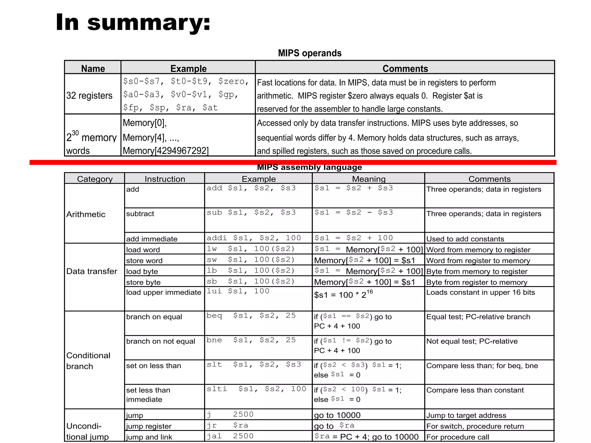 In summary:
MIPS operands
Name Example Comments
$s0-$s7, $t0-$t9, $zero, Fast locations for data. In MIPS, data must be in registers to perform
32 registers $a0-$a3, $v0-$v1, $gp, arithmetic. MIPS register $zero always equals 0. Register $at is
$fp, $sp, $ra, $at reserved for the assembler to handle large constants.
Memory[0], Accessed only by data transfer instructions. MIPS uses byte addresses, so
2
30
memory Memory[4], ..., sequential words differ by 4. Memory holds data structures, such as arrays,
words Memory[4294967292] and spilled registers, such as those saved on procedure calls.
MIPS assembly language
Category Instruction Example Meaning Comments
add add $s1, $s2, $s3 $s1 = $s2 + $s3 Three operands; data in registers
Arithmetic subtract sub $s1, $s2, $s3 $s1 = $s2 - $s3 Three operands; data in registers
add immediate addi $s1, $s2, 100 $s1 = $s2 + 100 Used to add constants
load word lw $s1, 100($s2) $s1 = Memory[$s2 + 100] Word from memory to register
store word sw $s1, 100($s2) Memory[$s2 + 100] = $s1 Word from register to memory
Data transfer load byte lb $s1, 100($s2) $s1 = Memory[$s2 + 100] Byte from memory to register
store byte sb $s1, 100($s2) Memory[$s2 + 100] = $s1 Byte from register to memory
load upper immediate lui $s1, 100
$s1 = 100 * 2
16 Loads constant in upper 16 bits
branch on equal beq $s1, $s2, 25 if ($s1 == $s2) go to
PC + 4 + 100
Equal test; PC-relative branch
Conditional
branch on not equal bne $s1, $s2, 25 if ($s1 != $s2) go to
PC + 4 + 100
Not equal test; PC-relative
branch set on less than slt $s1, $s2, $s3 if ($s2 < $s3) $s1 = 1;
else $s1 = 0
Compare less than; for beq, bne
set less than
immediate
slti $s1, $s2, 100 if ($s2 < 100) $s1 = 1;
else $s1 = 0
Compare less than constant
jump j 2500 go to 10000 Jump to target address
Uncondi- jump register jr $ra go to $ra For switch, procedure return
tional jump jump and link jal 2500 $ra = PC + 4; go to 10000 For procedure call
 