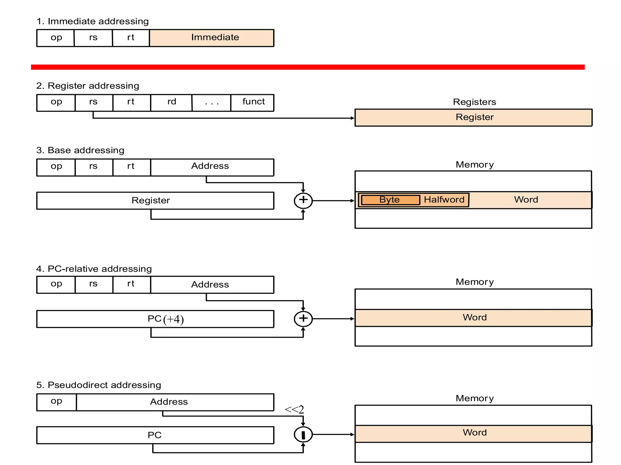 Byte Halfword Word
Registers
Memory
Memory
Word
Memory
Word
Register
Register
1. Immediate addressing
2. Register addressing
3. Base addressing
4. PC-relative addressing
5. Pseudodirect addressing
op rs rt
op rs rt
op rs rt
op
op
rs rt
Address
Address
Address
rd . . . funct
Immediate
PC
PC
+
+
(+4)
<<2
 