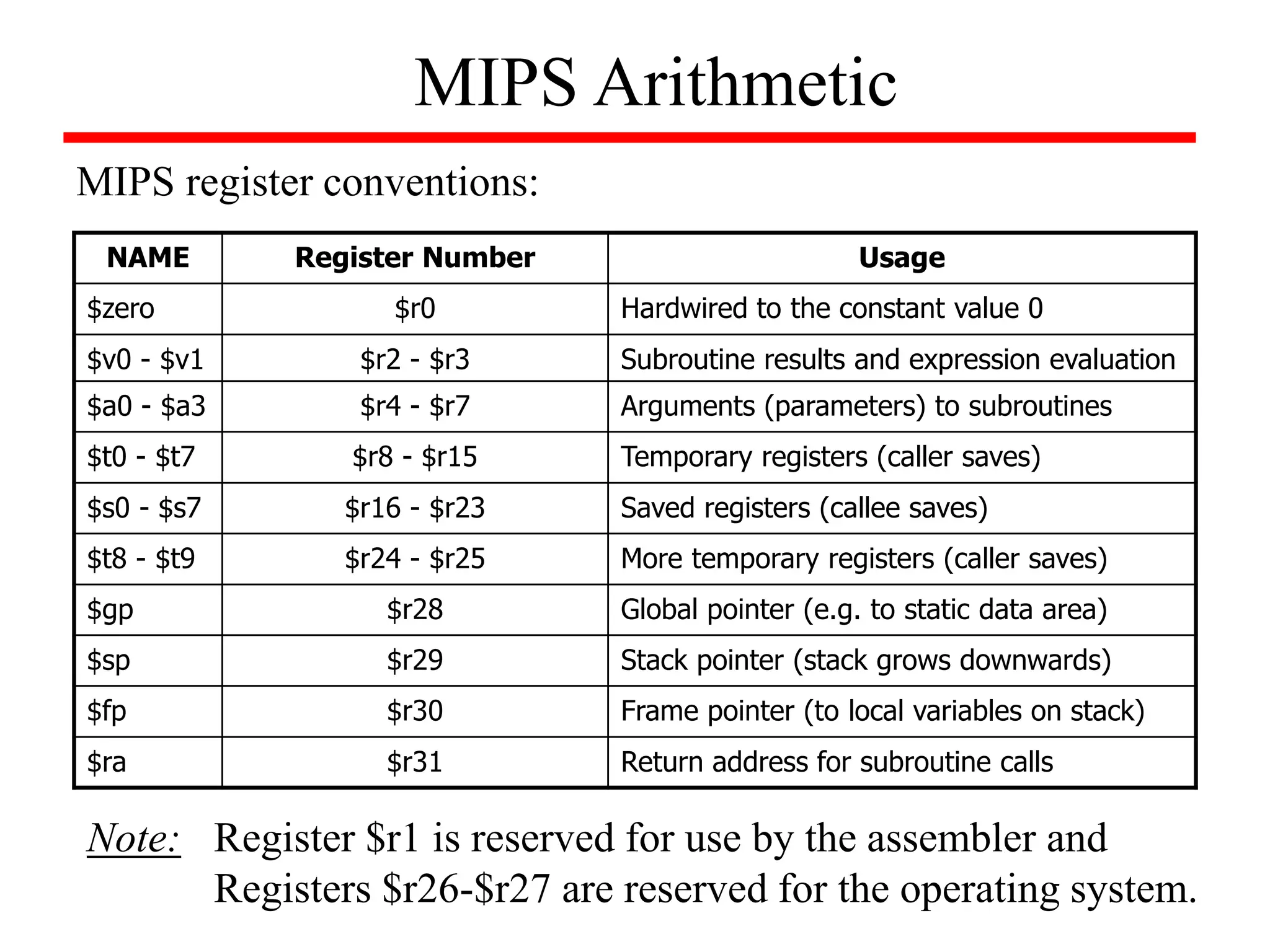 MIPS Arithmetic
NAME Register Number Usage
$zero $r0 Hardwired to the constant value 0
$v0 - $v1 $r2 - $r3 Subroutine results and expression evaluation
$a0 - $a3 $r4 - $r7 Arguments (parameters) to subroutines
$t0 - $t7 $r8 - $r15 Temporary registers (caller saves)
$s0 - $s7 $r16 - $r23 Saved registers (callee saves)
$t8 - $t9 $r24 - $r25 More temporary registers (caller saves)
$gp $r28 Global pointer (e.g. to static data area)
$sp $r29 Stack pointer (stack grows downwards)
$fp $r30 Frame pointer (to local variables on stack)
$ra $r31 Return address for subroutine calls
MIPS register conventions:
Note: Register $r1 is reserved for use by the assembler and
Registers $r26-$r27 are reserved for the operating system.
 
