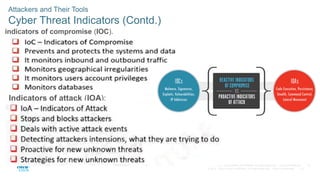16
© 2016 Cisco and/or its affiliates. All rights reserved. Cisco Confidential
© 2021 Cisco and/or its affiliates. All rights reserved. Cisco Confidential
indicators of compromise (IOC).
16
Indicators of attack (IOA):
Attackers and Their Tools
Cyber Threat Indicators (Contd.)
 