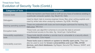 23
© 2016 Cisco and/or its affiliates. All rights reserved. Cisco Confidential
Threat Actor Tools
Evolution of Security Tools (Contd.)
Categories of Tools Description
Forensic tools
White hat hackers use these tools to sniff out any trace of evidence existing in
a particular computer system. Eg: Sleuth Kit, Helix
Debuggers
Used by black hats to reverse engineer binary files when writing exploits and
used by white hats when analyzing malware. Eg:GDB, WinDbg
Hacking operating systems
These are preloaded with tools and technologies optimized for hacking. Eg:
Kali Linux, SELinux
Encryption tools
These tools use algorithm schemes to encode the data to prevent
unauthorized access to the data. Eg: VeraCrypt, CipherShed
Vulnerability exploitation
tools
These tools identify whether a remote host is vulnerable to a security attack.
Eg: Metasploit, Core Impact
Vulnerability scanners
These tools scan a network or system to identify open ports. They can
also be used to scan for known vulnerabilities and scan VMs, BYOD
devices, and client databases. Eg:Nipper, Securia PSI, Nessus, SAINT, and
Open VAS.
 