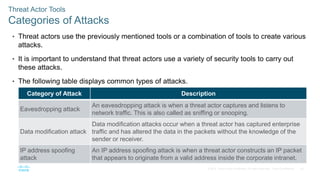 24
© 2016 Cisco and/or its affiliates. All rights reserved. Cisco Confidential
Threat Actor Tools
Categories of Attacks
• Threat actors use the previously mentioned tools or a combination of tools to create various
attacks.
• It is important to understand that threat actors use a variety of security tools to carry out
these attacks.
• The following table displays common types of attacks.
Category of Attack Description
Eavesdropping attack
An eavesdropping attack is when a threat actor captures and listens to
network traffic. This is also called as sniffing or snooping.
Data modification attack
Data modification attacks occur when a threat actor has captured enterprise
traffic and has altered the data in the packets without the knowledge of the
sender or receiver.
IP address spoofing
attack
An IP address spoofing attack is when a threat actor constructs an IP packet
that appears to originate from a valid address inside the corporate intranet.
 