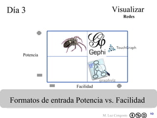 Día 3 Visualizar Formatos de entrada Potencia vs. Facilidad  Redes Potencia Facilidad 