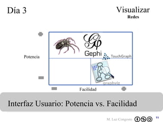 Día 3 Visualizar Interfaz Usuario: Potencia vs. Facilidad  Redes Potencia Facilidad 