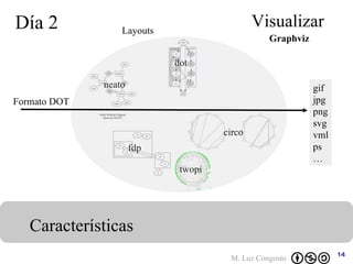 Día 2 Visualizar Características Graphviz neato dot twopi circo fdp Layouts Formato DOT gif jpg png svg vml ps … 