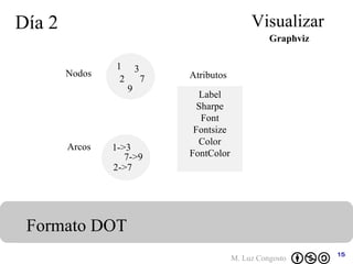 Día 2 Visualizar Formato DOT Graphviz Nodos Atributos 1 Arcos 2 3 9 7 1->3 2->7 7->9 Label Sharpe Font Fontsize Color FontColor 