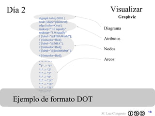 digraph turkey2010 { node [shape=plaintext]; edge [color=Grey]; ranksep=&quot;1.0 equally&quot; nodesep=&quot;1.0 equally&quot; 1 [label=&quot;@FIBAWorld&quot;]; 1 [fontcolor=Red]; 2 [label=&quot;@NBA&quot;]; 2 [fontcolor=Red]; 4 [label=&quot;@justinbieber&quot;]; 4 [fontcolor=Red];   ……… &quot; 1&quot; -> &quot;1&quot; &quot;1&quot; -> &quot;2&quot; &quot;1&quot; -> &quot;5&quot; &quot;1&quot; -> &quot;8&quot; &quot;1&quot; -> &quot;14&quot; &quot;1&quot; -> &quot;16&quot; &quot;1&quot; -> &quot;21&quot; &quot;2&quot; -> &quot;1&quot; ………… Día 2 Visualizar Ejemplo de formato DOT Graphviz Diagrama Atributos Nodos Arcos 