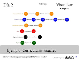 Día 2 Visualizar Ejemplo: Curriculums visuales Graphviz Atributos http://www.barriblog.com/index.php/2010/03/05/c-v-visuales/ 
