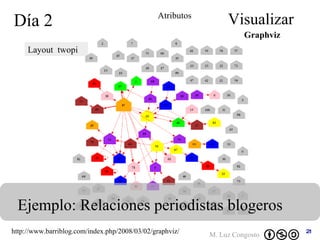 Día 2 Visualizar Ejemplo: Relaciones periodistas blogeros  Graphviz Atributos http://www.barriblog.com/index.php/2008/03/02/graphviz/ Layout  twopi   