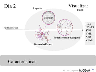 Día 2 Visualizar Características Layouts Formato NET Bmp EPS/PS SVG VML X3D VRML Circular Kamada-Kawai   Fruchterman-Reingold   Pajek 