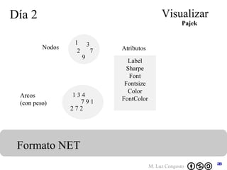 Día 2 Visualizar Formato NET Nodos Atributos 1 Arcos (con peso) 2 3 9 7 1 3 4 2 7 2 7 9 1 Label Sharpe Font Fontsize Color FontColor Pajek 