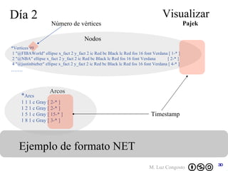 Día 2 Visualizar Ejemplo de formato NET Arcos *Vertices 99 1 &quot;@FIBAWorld&quot; ellipse x_fact 2 y_fact 2 ic Red bc Black lc Red fos 16 font Verdana [ 1-* ] 2 &quot;@NBA&quot; ellipse x_fact 2 y_fact 2 ic Red bc Black lc Red fos 16 font Verdana  [ 2-* ] 4 &quot;@justinbieber&quot; ellipse x_fact 2 y_fact 2 ic Red bc Black lc Red fos 16 font Verdana [ 4-* ] …… . * Arcs 1 1 1 c Gray [ 2-* ] 1 2 1 c Gray [ 2-* ] 1 5 1 c Gray [ 15-* ] 1 8 1 c Gray [ 3-* ] Nodos Timestamp Número de vértices Pajek 