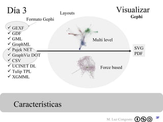 Día 3 Visualizar Características Gephi GEXF GDF GML GraphML Pajek NET GraphViz DOT CSV UCINET DL Tulip TPL XGMML Layouts SVG PDF Multi level Force based Formato Gephi 