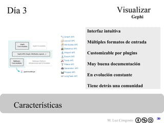 Día 3 Visualizar Características Gephi Interfaz intuitiva Múltiples formatos de entrada Customizable por plugins Muy buena documentación En evolución constante Tiene detrás una comunidad 