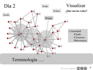 Día 2 ¿Qué son las redes? Visualizar Terminología …. Centralidad Grado Closeness Betweeness Bridge Grafo Nodo Enlace 