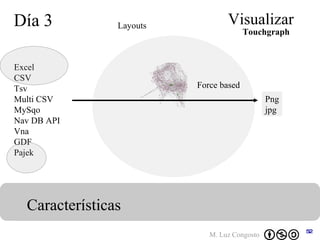 Día 3 Visualizar Características Excel CSV Tsv Multi CSV MySqo Nav DB API Vna GDF Pajek Layouts Png jpg Force based Touchgraph 
