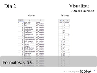 Día 2 ¿Qué son las redes? Visualizar Formatos: CSV  Nodos Enlaces 