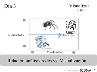 Día 3 Visualizar Relación análisis redes vs. Visualización  Redes Análisis Redes Visualización 