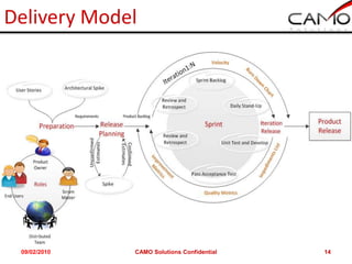 Delivery Model




 09/02/2010   CAMO Solutions Confidential   14
 