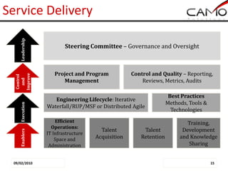 Service Delivery
    Leadership




                         Steering Committee – Governance and Oversight



                    Project and Program            Control and Quality – Reporting,
  Improve
   Control




                       Management                      Reviews, Metrics, Audits
    and




                                                                   Best Practices
                    Engineering Lifecycle: Iterative
                                                                  Methods, Tools &
    Execution




                 Waterfall/RUP/MSF or Distributed Agile
                                                                    Technologies
                     Efficient                                            Training,
                   Operations:
                                       Talent          Talent           Development
    Enablers




                 IT Infrastructure
                     Space and       Acquisition      Retention        and Knowledge
                  Administration                                          Sharing


 09/02/2010                                                                          15
 