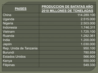 PAISES
PRODUCCION DE BATATAS AÑO
2010 MILLONES DE TONELADAS
China 114.289.100
Uganda 2.515.000
Nigeria 2.503.000
Indonesia 1.746.311
Vietnam 1.725.100
Ruanda 1.292.361
India 1.200.000
Japón 1.030.000
Rep. Unida de Tanzania 950.100
Burundi 780.859
Estados Unidos 566.900
Kenya 550.000
Filipinas 549.330
 