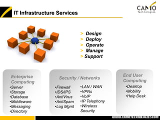 IT Infrastructure Services


                               > Design
                               > Deploy
                               > Operate
                               > Manage
                               > Support



Enterprise                                            End User
                    Security / Networks
Computing                                             Computing
•Server           •Firewall    •LAN / WAN               •Desktop
•Storage          •IDS/IPS     •VPNs                    •Mobility
•Database         •AntiVirus   •VoIP                    •Help Desk
•Middleware       •AntiSpam    •IP Telephony
•Messaging        •Log Mgmt    •Wireless
•Directory                     Security
                                               www.camotechnolo
                                                www.camotechnologies.com
 