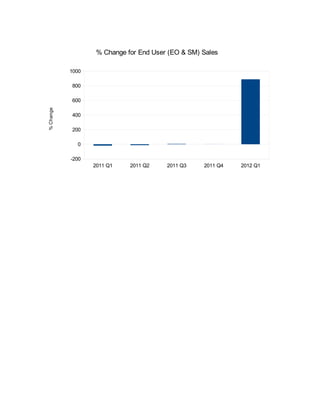 % Change for End User (EO & SM) Sales

           1000

           800

           600
% Change




           400

           200

             0

           -200
                  2011 Q1    2011 Q2    2011 Q3    2011 Q4   2012 Q1
 