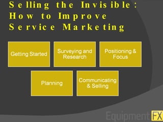 Selling the Invisible: How to Improve Service Marketing 
