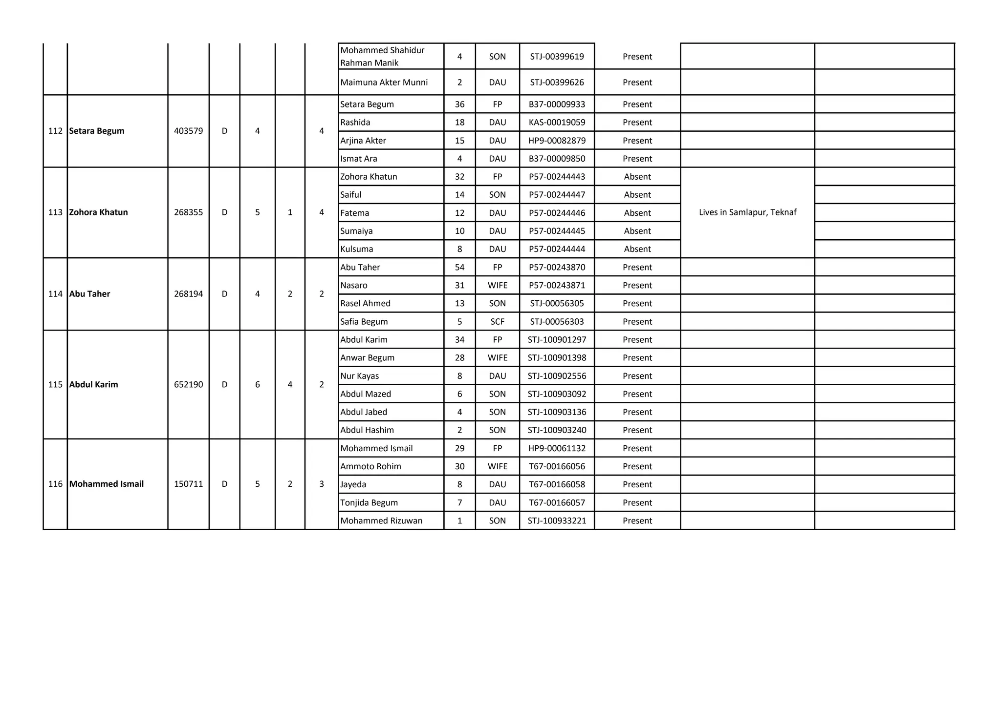 Present Rasel Rohingya Refugee Camp (Camp-4 Extension, Block-D) FDMN List | PDF