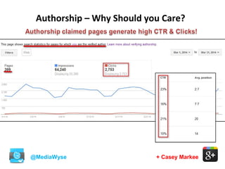 @MediaWyse + Casey Markee
Authorship – Why Should you Care?
 