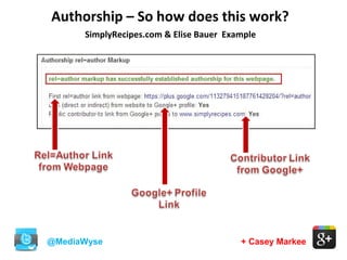 + Casey Markee
Authorship – So how does this work?
@MediaWyse
SimplyRecipes.com & Elise Bauer Example
 