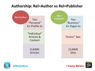 + Casey Markee
Authorship: Rel=Author vs Rel=Publisher
@MediaWyse
 