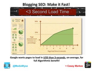 Blogging SEO: Make it Fast!
@MediaWyse + Casey Markee
Google wants pages to load in LESS than 3-seconds, on-average, for
full Algorithmic benefit!
 