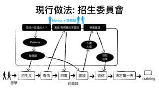 現⾏做法: 招⽣委員會
想學
招⽣⽂ ⾯談
Mentor + 學長姐
training
約⾯談
Persona
擬問題
想找什麼樣的⼈？ 看信/有興趣約來⾯談
寄信 回覆 收信
辨護會議
入圍
⼈選
錄取
名單
決定第⼀天
 