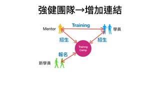 強健團隊→增加連結
Mentor
新學員
學員
Training
招⽣ 招⽣
Trainng
Camp
報名
 