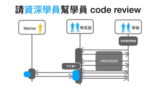 Mentor 學員
請資深學員幫學員 code review
我想要問問題
學長姐
不太會!!
中間來來回回的
 