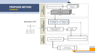 PROPOSED METHOD
FRAMEWORK
11
Matricization of CP
 