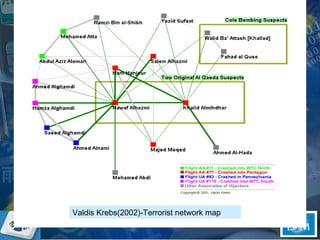 Valdis Krebs(2002)-Terrorist network map 