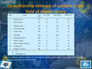 Co-authorship network of authors in the field of digital library Sharma, Monica and Urs, Shalini R: Small World, Author collaboration: How Small Connected is Digital Library World?, ICADL 2007  SlNo. Author Acronym WoS  (RC) DBLP (RC) DBLP (CC) 1 Edward A. Fox EF 25 195 261 2 Ian H. Witten IW 15 157 97 3 Hsinchun Chen HC 13 220 209 4 David Bainbridge DB 9 50 52 5 Norbert Fuhr NF 9 119 121 6 Kurt Maly KM 9 100 134 7 Mohammad Zubair MZ 9 55 81 8 Nabil R. Adam NA 8 63 62 9 Marcos Andr é  Gon ç alves MA 8 55 70 10 Ee-Peng Lim EL 8 160 123 11 Michael L. Nelson ML 8 61 80   Ranked 1st   