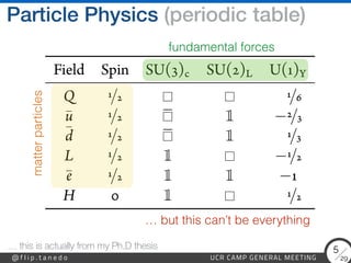 29
@ f l i p . t a n e d o UCR CAMP GENERAL MEETING
5
Particle Physics (periodic table)
… this is actually from my Ph.D thesis
/ /
¯ / − /
¯ / /
/ −/
¯ / −
/
/
( ) ( )
fundamental forces
matter
particles
… but this can’t be everything
 