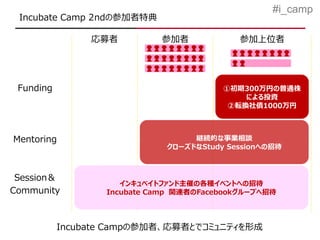 #i_camp
 Incubate Camp 2ndの参加者特典

                応募者         参加者            参加上位者




 Funding                                ①初期300万円の普通株
                                            による投資
                                         ②転換社債1000万円



Mentoring                         継続的な事業相談
                             クローズドなStudy Sessionへの招待



 Session＆
                     インキュベイトファンド主催の各種イベントへの招待
Community         Incubate Camp 関連者のFacebookグループへ招待



           Incubate Campの参加者、応募者とでコミュニティを形成
 