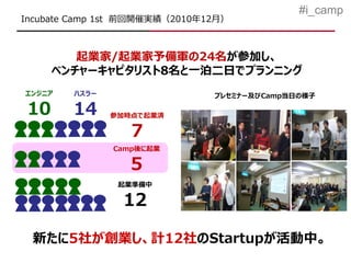 #i_camp
Incubate Camp 1st 前回開催実績（2010年12月）



         起業家/起業家予備軍の24名が参加し、
      ベンチャーキャピタリスト8名と一泊二日でプランニング
エンジニア   ハスラー                   プレセミナー及びCamp当日の様子

 10     14     参加時点で起業済

                  7
               Camp後に起業

                  5
                起業準備中

                12

 新たに5社が創業し、計12社のStartupが活動中。
 