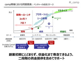#i_camp
  camp開催における問題意識：ベンチャーの成長ステージ

                                                             マネタイズ
      売上
              開発～ローンチ                 プロモーション

                 3ヶ月？                  1～2年間              損益分岐点到
                                                             達


                  7日？
                                     初めての売上   クリティカルマス突
                            ローンチ                  破

                                                                      期間
                   開発                   成長                     収益化
    ステージ          創業時              シード・アーリー    グロース・レイター           事業提携

   調達金額          数百万円          10～50百万円       50百万円～3億円            3億円～
    (目安)
                            Demo                   Demo
                            -Day                   -Day
Incubate Campの 1st/ 300万円            2nd/ 1000万円
  支援プログラム
                普通株式                   転換社債



      創業初期にとどまらず、収益化まで専念できるよう、
         二段階の資金提供を含めてサポート
 
