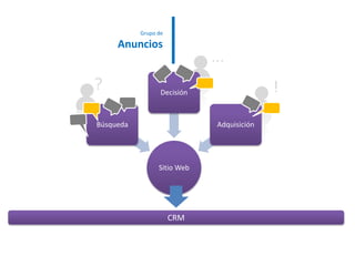 Grupo de Anuncios…?!CRM
